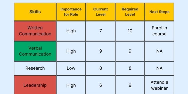 Gap Analysis Template | Free Download | PDF Agile